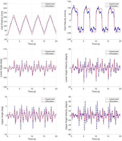 Figure 2.5:Experimental and model simulation results using the optimized friction parameter values.