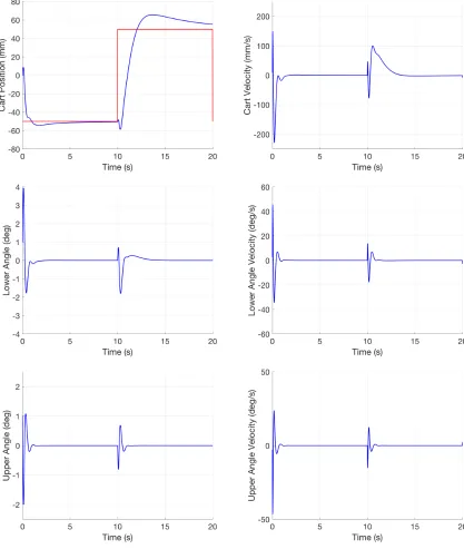 Figure 3.3:Simulation results for the state trajectories using the LQR controller withQ = diag(30, 350, 100, 0, 0, 0) and R = 0.1.