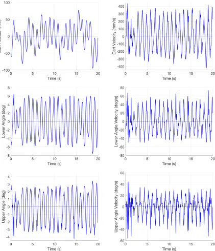 Figure 3.7:Real-time experimental results for the state trajectories using the LQR controller withQ = diag(30, 350, 100, 0, 0, 0) and R = 0.1.