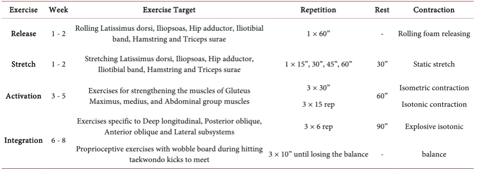 Table 1. Training protocol in four separated phases. 