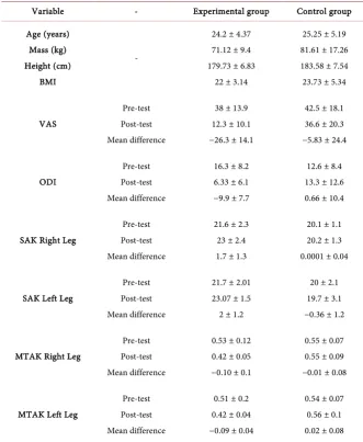 Table 2. Description of the measured variables of (VIS), (ODI) and (SAK & MTAK) (mean ± SD) in the pre- and post-test