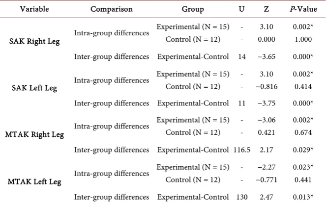 Table 3. Intra- and inter-group changes and mean difference of variables of VIS and ODI in two groups, separately