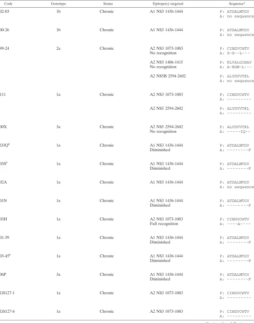 TABLE 1. Patient information and autologous sequence analysis for patients with chronic and resolved HCV infection