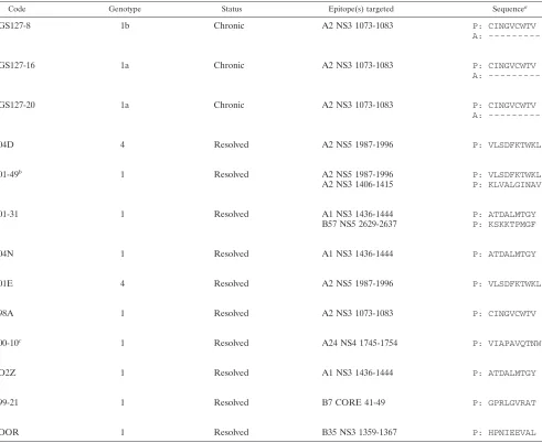 TABLE 1—Continued