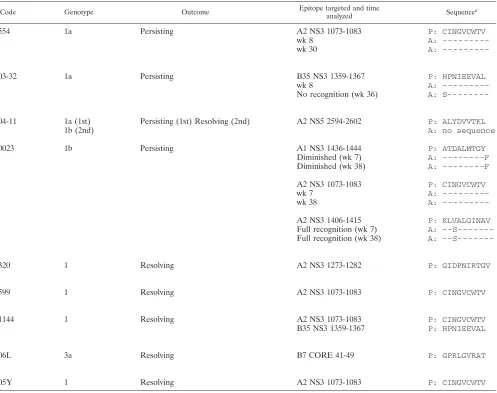 TABLE 2. Patient information and autologous sequence analysis for patients with acute HCV infection