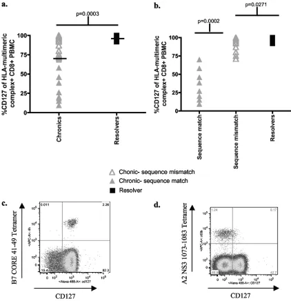 FIG. 1. Chronically infected individuals express a range of CD127 levels on HCV-speciﬁc T cells