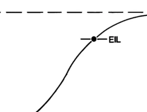 Figure 1.1 Relationship of Economic Injury Level (EIL) to general equilibrium population (K).