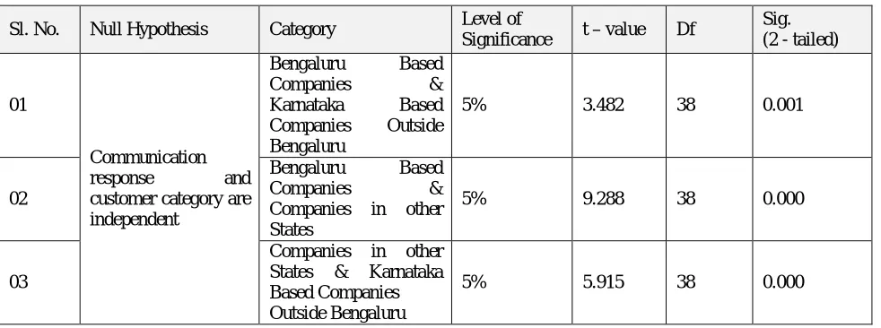 Table 7 Independent Samples Test (Customer Categories) - t-test for Equality of Means  