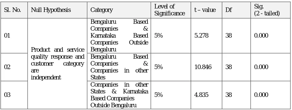 Table 9 Independent Samples Test (Customer Categories) - t-test for Equality of Means  