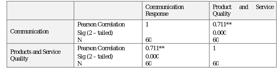 Table 10 Pearson Correlation between Communication and Product and Service Quality 