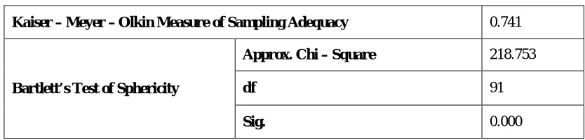 Table 1 KMO Measure of Sampling Adequacy and Bartlett’s Test of Sphericity for Company Survey    