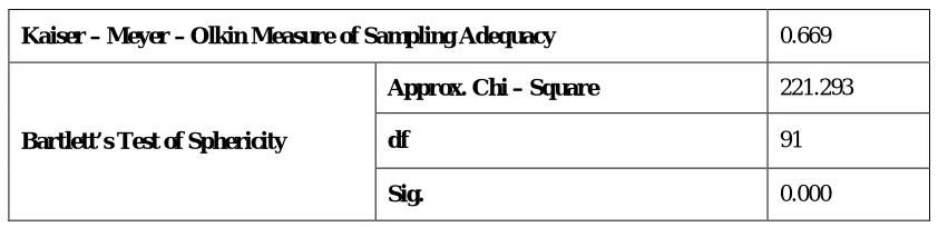 Table 2 KMO Measure of Sampling Adequacy and Bartlett’s Test of Sphericity for Customer Survey 