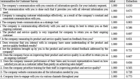 Table 3 One-Way ANOVA of Communication Variable by Employee Category  