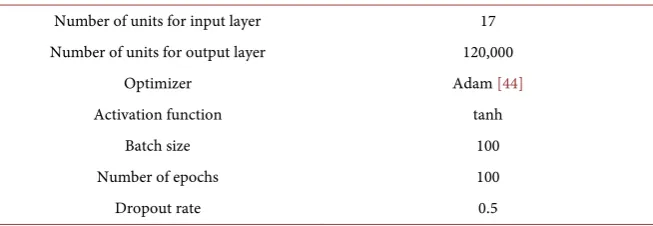Table 2. Structure of DNNs. 