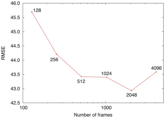 Figure 3. Variation of the objective distortions against the different amounts of training data for HMMs