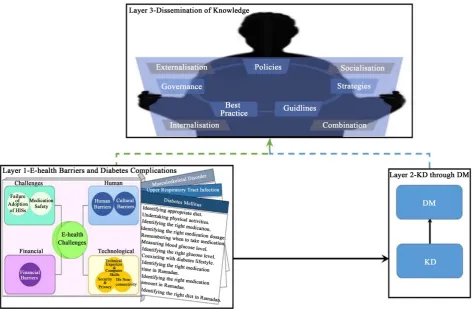 Figure 2. The integrated framework of KD and KM for diabetes mellitus in KSA. 