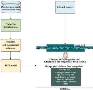 Figure 5. Embodiment of the KM layer of our framework in a web portal. 