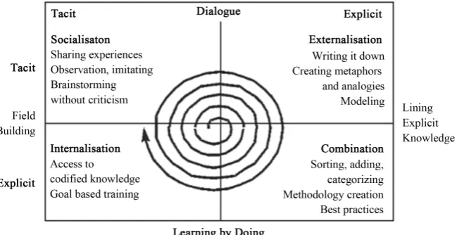 Figure 1. The SECI model [1]. 