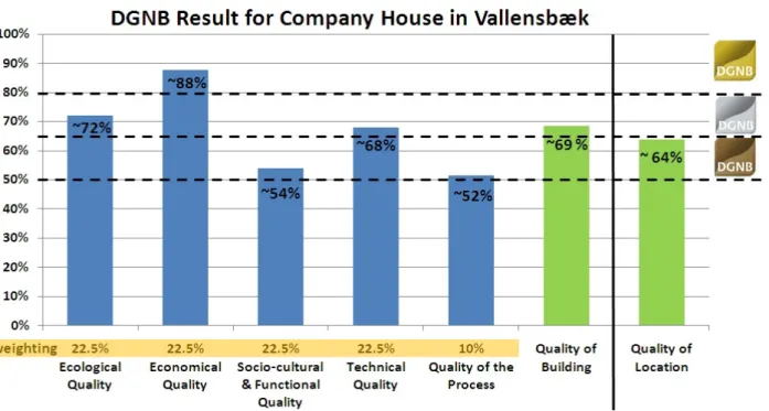 Figure 1: DGNB Scoring for Company House 