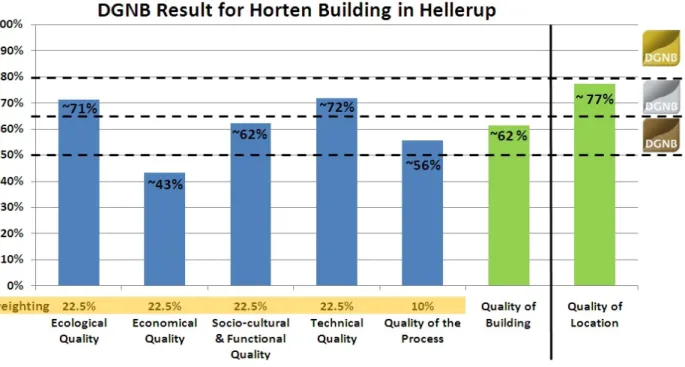 Figure 2: DGNB Scoring for Horten Building 