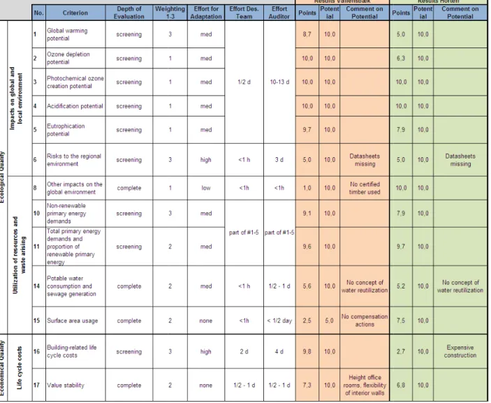 Table 1: Information and Results of the Evaluation for Criteria 1Annex