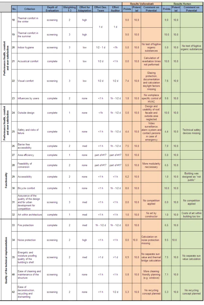 Table 2: Information and Results of the Evaluati Annex