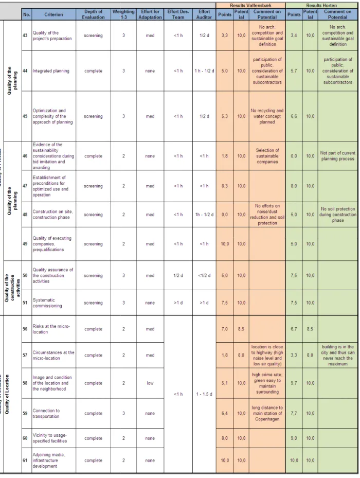 Table 3: Information and Results of the Evaluation for Criteria 4