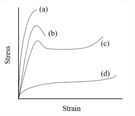 Figure 2.8: Stress Strain Behaviour of semi-crystalline polymers: Where (a.) brittle behaviour, (b.) ductile behaviour, (c.) necking and cold drawing, and (d.) rubber-like behaviour (Sperling, 2005).