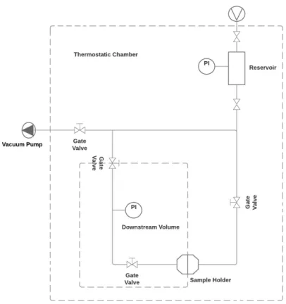 Figure 3.10 presents a diagram with the layout of the permeation machine.