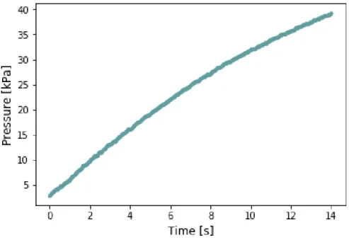 Figure 5.2: The graph shows pressure versus time for the case where the dunnage bag is inated.
