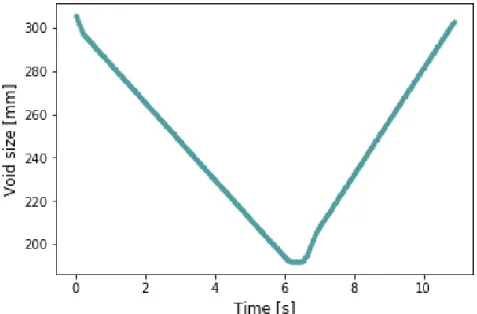 Figure 5.4: The graph shows void size versus time to simulate the cyclic loading implied on the dunnage bag during transportation.