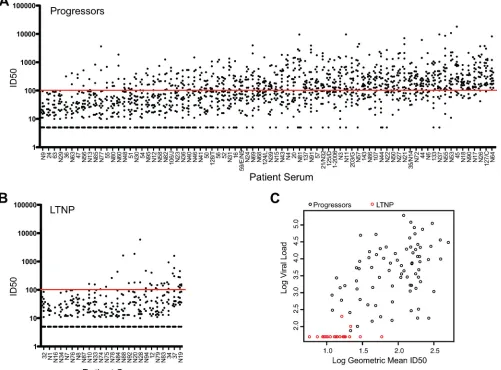 FIG. 1. Neutralization of 20 isolates by patient sera. (A and B) IDpatient. The red line indicates an ID(B) LTNP
