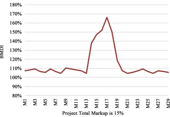 Figure 1. BMDI graph for front-end loaded bids. 