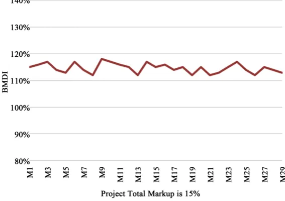 Figure 4. BMDI graph for balanced bids. 