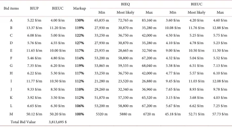 Table 2. Front-End loaded bid scenario. 