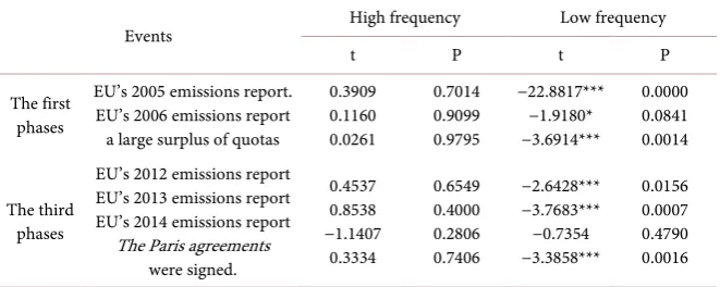 Table 2. High frequency and low frequency components abnormal yield results. 