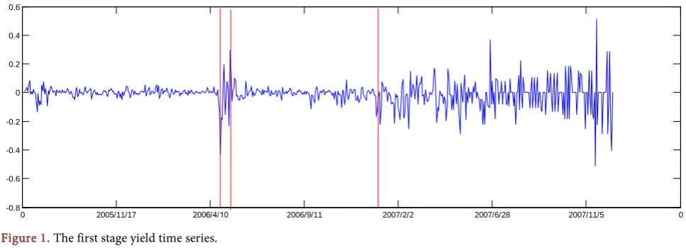 Figure 1. The first stage yield time series. 