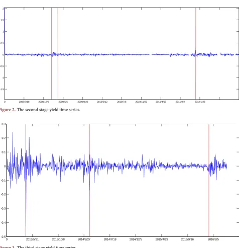 Figure 3. The third stage yield time series. 