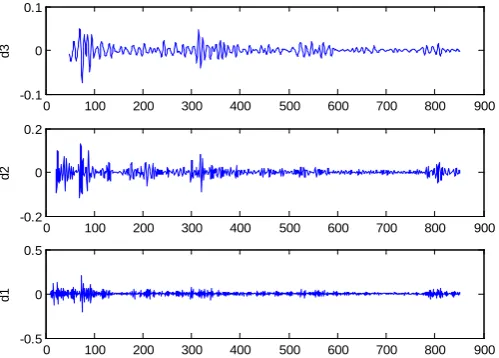 Figure 6. The third phase signal with db 4 decomposition 3 layers of detail coefficients