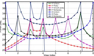 Fig. 22.PSNR [dB] per view for four client popularity distributions (Ballet- client class 1).