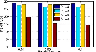 Fig. 23.Objective (5) vs. PLR (Ballet): three vs. four client classes.