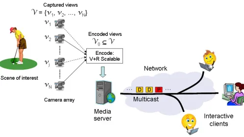 Fig. 1.Scalable multicast to multi-view clients that receive appropriateamounts of data (D) and parity (P) packets sent over the tree, to reconstructdesired viewpoints at optimal video quality.