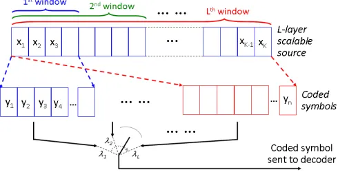 Fig. 2.EW-RLC: A scalable source is organized into L embedded windowsof progressively increasing size