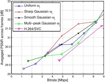 Fig. 4.Compression efﬁciency (Breakdance): Proposed method with uniform(blue), sharp Gaussian (red), smooth Gaussian (black) and multi-peak Gaussian(green) {wi} and H.264/SVC (magenta).