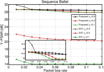 Fig. 7.Average video quality vs. HR client class multicast rate (Ballet).
