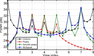 Fig. 12.Video quality per viewpoint for different popularity distributions(Ballet: Client class 1).