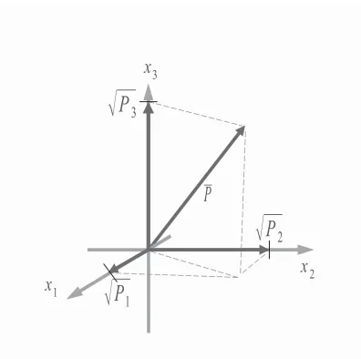 Figure 4.5: “Worst” version, P¯, depicted in terms of orthonormal basis Sˆ.