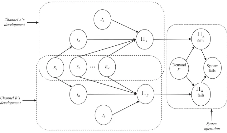 Figure 3.1: This Bayesian network for the EL and LM models, reproduced here for the readers
