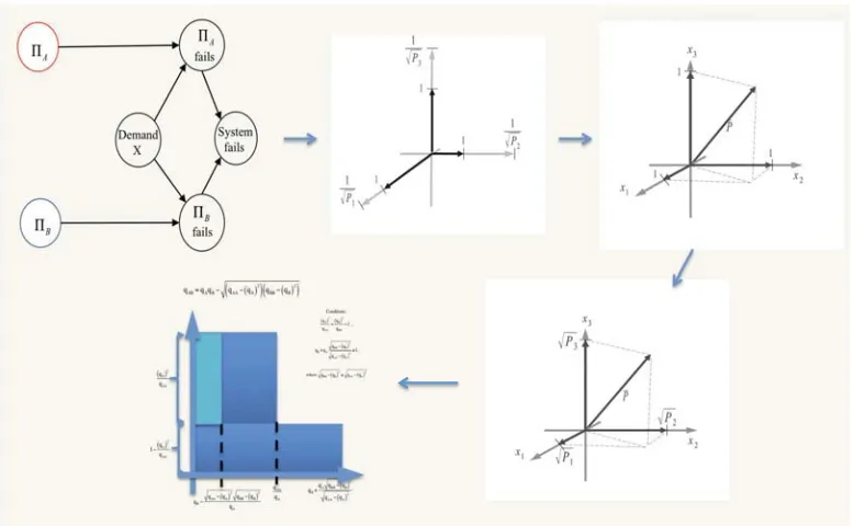 Figure 4.1: A depiction of the 5 steps in extremising expected systemof basis vectorsis modeled using the LM model, or any suitable extension thereof (see Chapter 3 for more detail);2) This, in turn, deﬁnes an equivalent vector–space representation; 3) Regions of possible solutionswithin this vector–space are determined by the constraints of the problem; 4) Computations toderive the bound are simpliﬁed by a change in how the vectors are represented (a so–called pfd: 1) A practical scenario change); 5) The bound is obtained and the solution is recast from being in terms of thevector–space, into an equivalent form under the LM model (extension).