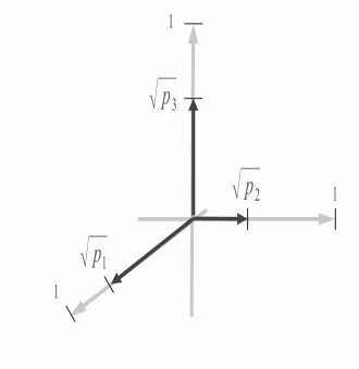 Figure 4.4: “Worst” version, P¯, depicted in terms of the orthogonal basis S. The vector P¯ is aunit vector since its magnitude is 1 (see Eq